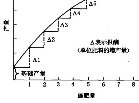 肥料報酬遞減