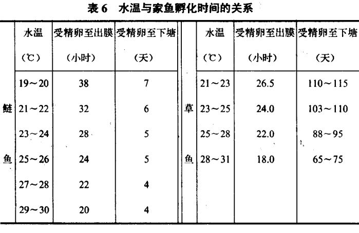 水溫對(duì)家魚催產(chǎn)有何重要作用