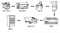 茶葉加工設(shè)備有哪些？