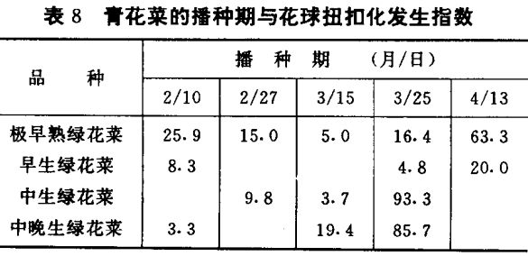 青花菜種植方法