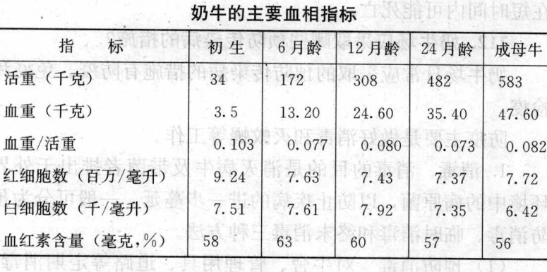 奶牛血相指標